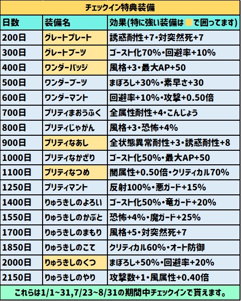 チェックイン特典装備一覧