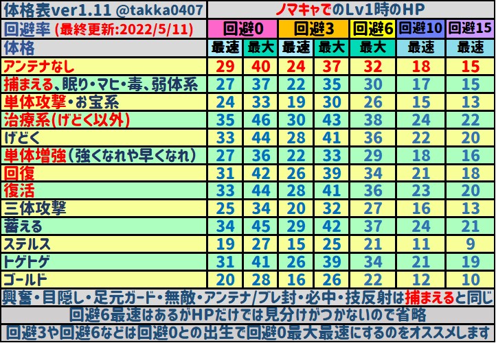 ノマキャ特化版体格表