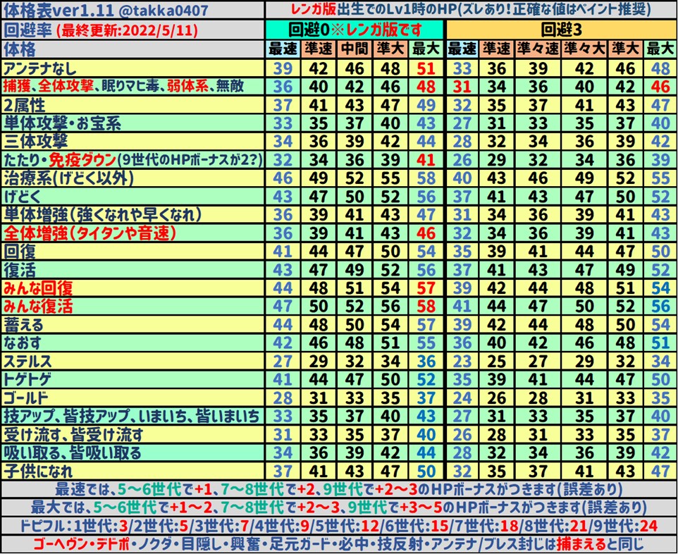 レンガ版体格表