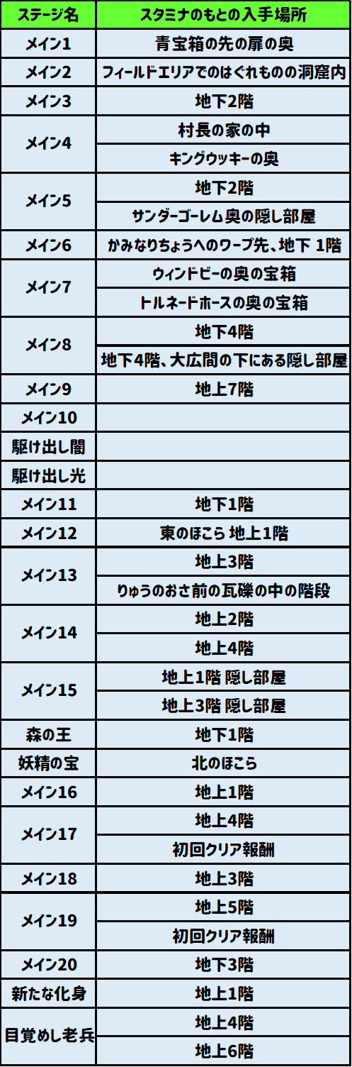 スタミナのもと入手方法