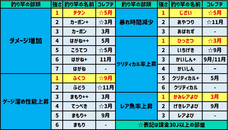 釣り竿ティア表2